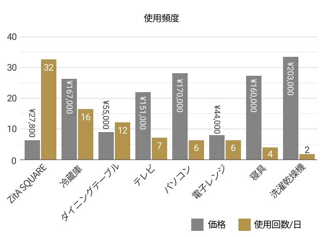 他の家電製品との使用頻度を比較したグラフ
